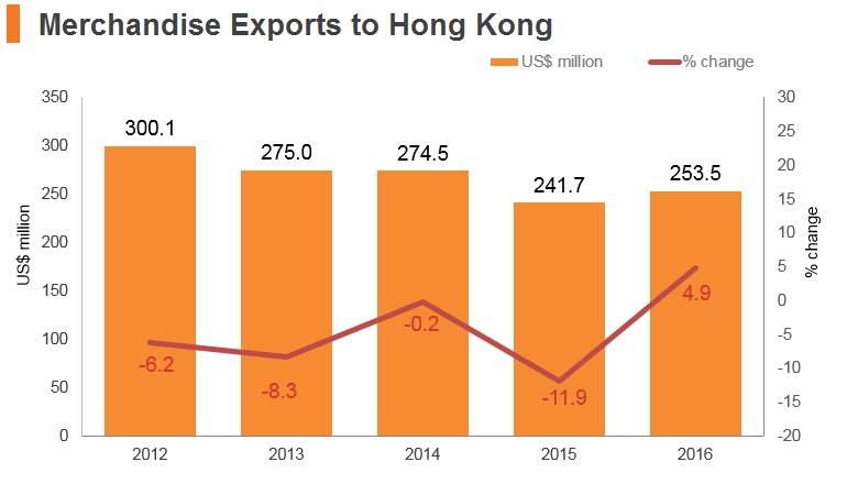 Graph: Hungary merchandise exports to Hong Kong Graph: Hungary merchandise exports to Hong Kong