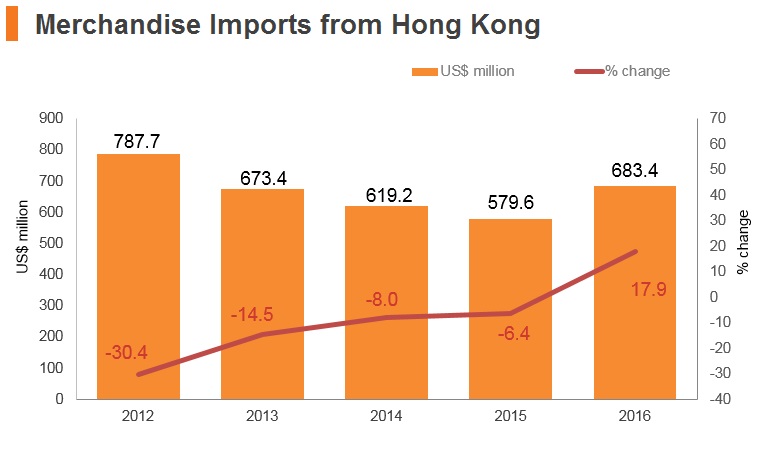 Graph: Hungary merchandise imports from Hong Kong Graph: Hungary merchandise imports from Hong Kong