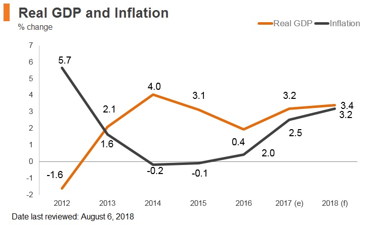 Graph: Hungary real GDP, Hungary inflation Graph: Hungary real GDP, Hungary inflation