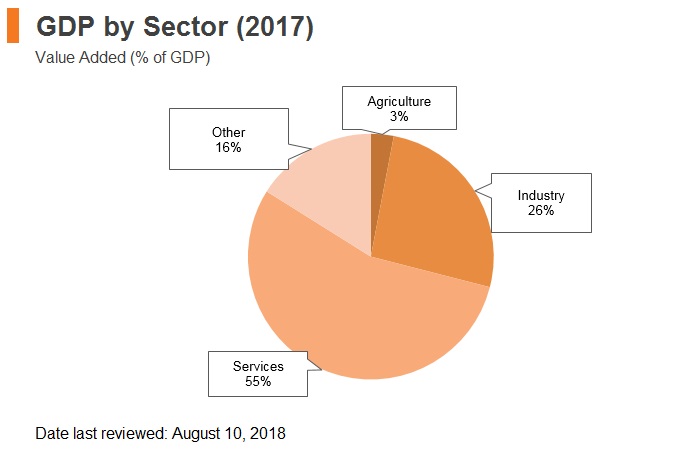 Graph: Hungary GDP by sector (2017) Graph: Hungary GDP by sector (2017)