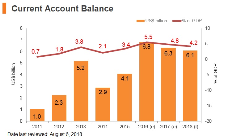 Graph: Hungary current account balance Graph: Hungary current account balance