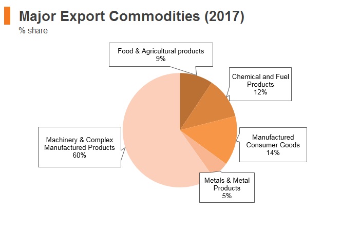 Graph: Hungary major export commodities to Hong Kong (2017) Graph: Hungary major export commodities to Hong Kong (2017)