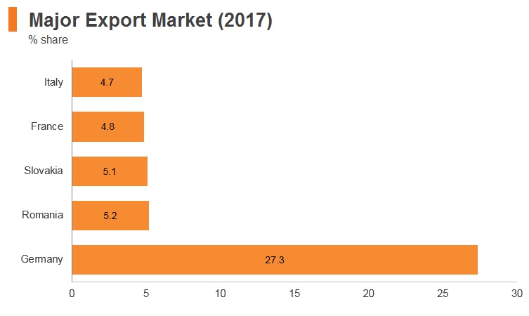 Graph: Hungary major export markets (2017) Graph: Hungary major export markets (2017)