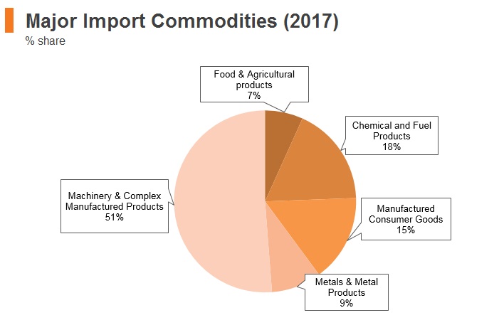 Graph: Hungary major import commodities (2017) Graph: Hungary major import commodities (2017)