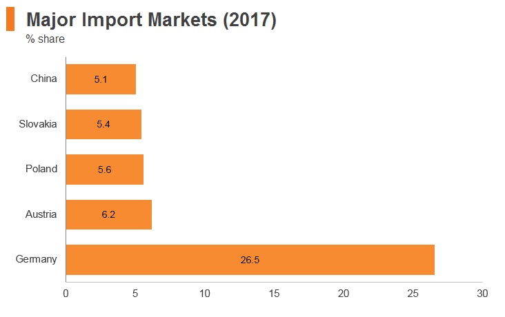 Graph: Hungary major import markets (2017) Graph: Hungary major import markets (2017)