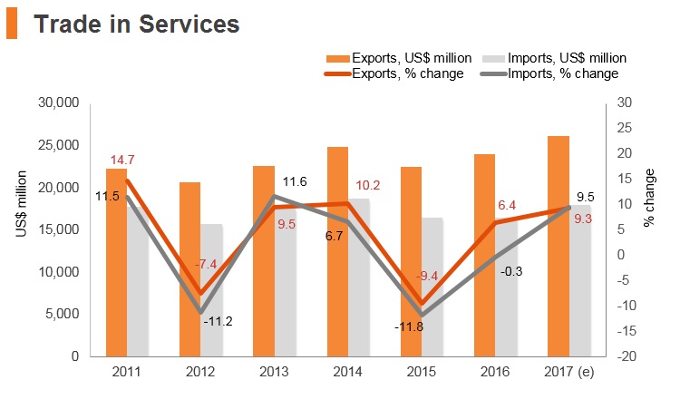 Graph: Hungary trade in services Graph: Hungary trade in services