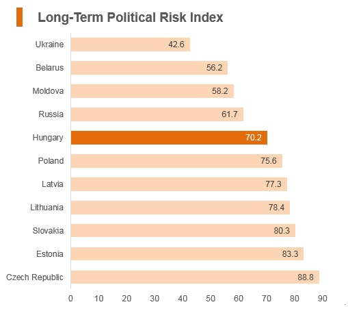 Graph: Hungary long term political risk index Graph: Hungary long term political risk index