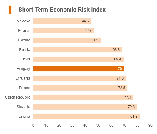 Graph: Hungary short term economic risk index Graph: Hungary short term economic risk index