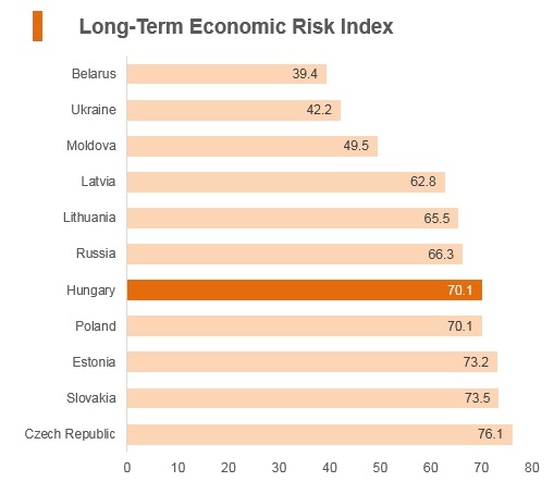 Graph: Hungary long term economic risk index Graph: Hungary long term economic risk index