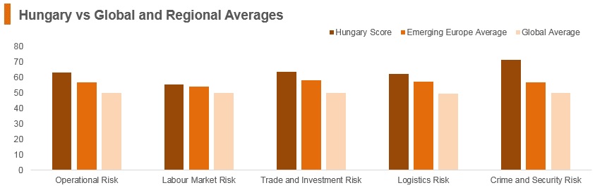 Graph: Hungary vs global and regional averages Graph: Hungary vs global and regional averages