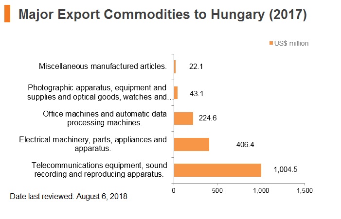Graph: Major export commodities to Hungary (2017) Graph: Major export commodities to Hungary (2017)