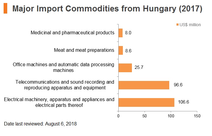 Graph: Major import commodities from Hungary (2017) Graph: Major import commodities from Hungary (2017)