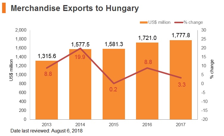 Graph: Merchandise exports to Hungary Graph: Merchandise exports to Hungary