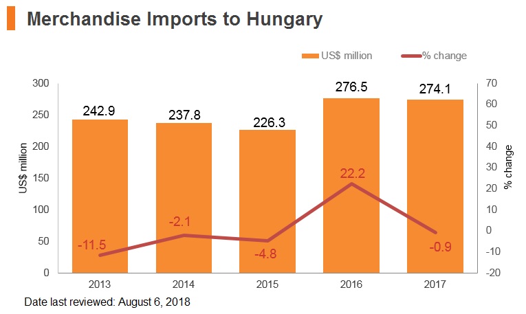 Graph: Merchandise imports from Hungary Graph: Merchandise imports from Hungary