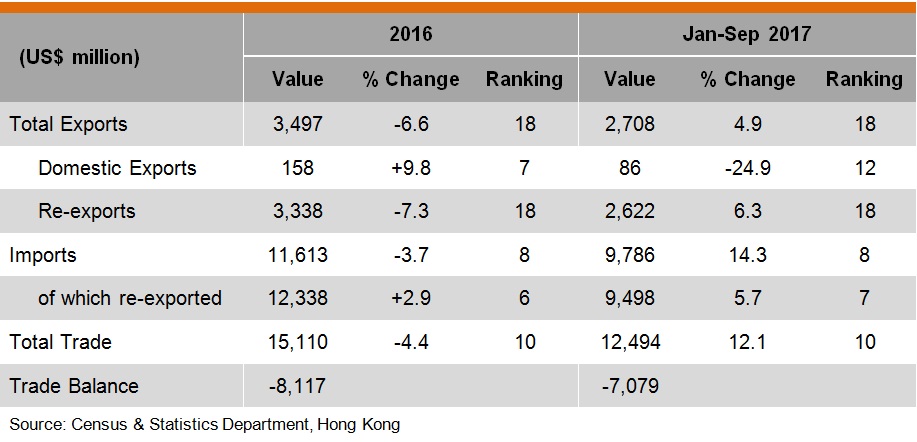 Table: Hong Kong Trade with Malaysia Table: Hong Kong Trade with Malaysia