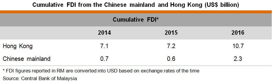 Table: Cumulative FDI from the Chinese mainland and Hong Kong Table: Cumulative FDI from the Chinese mainland and Hong Kong