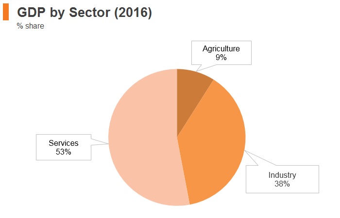 Graph: Malaysia GDP by sector (2016) Graph: Malaysia GDP by sector (2016)