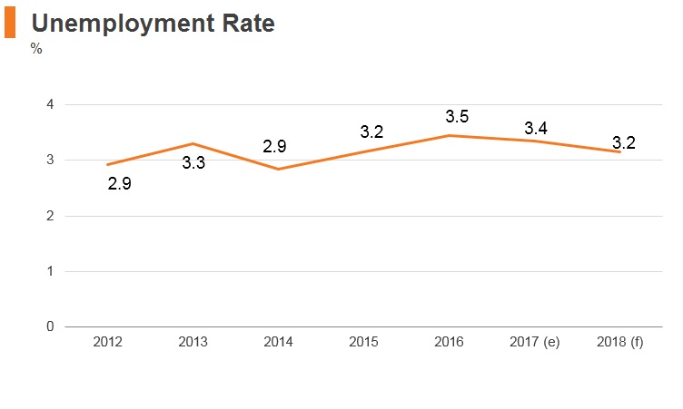 Graph: Malaysia unemployment rate Graph: Malaysia unemployment rate