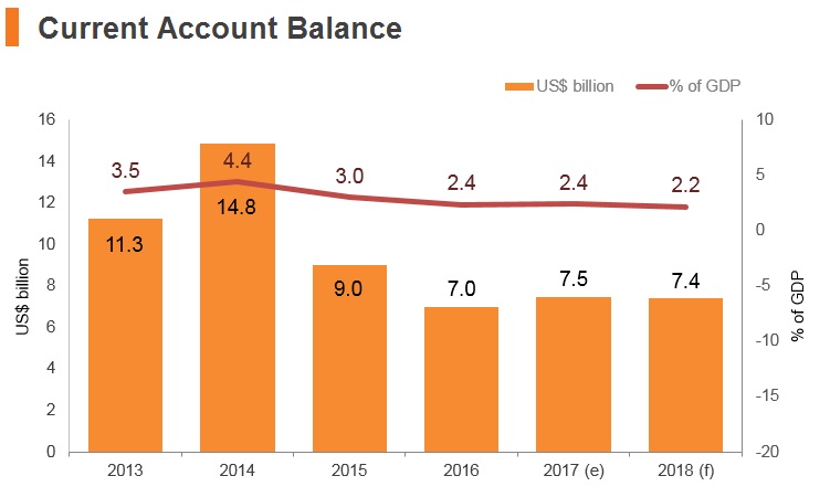 Graph: Malaysia current account balance Graph: Malaysia current account balance