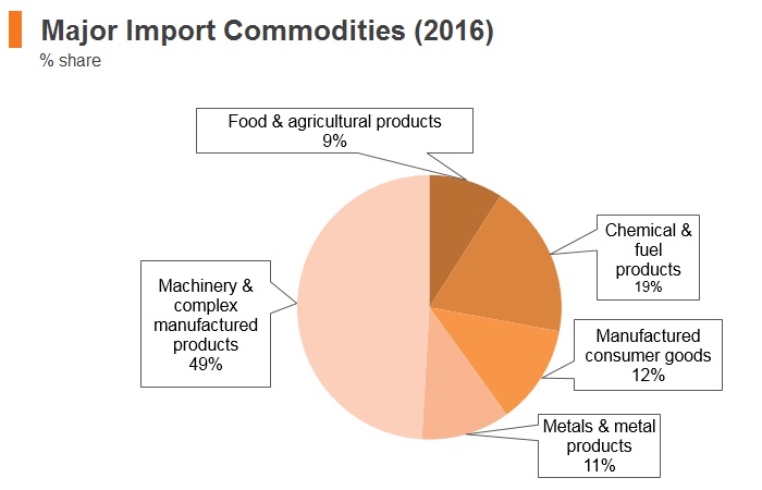 Graph: Malaysia major import commodities (2018) Graph: Malaysia major import commodities (2018)