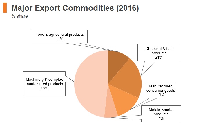 Graph: Malaysia major export commodities (2016) Graph: Malaysia major export commodities (2016)