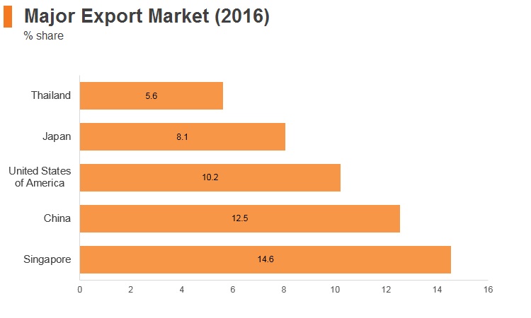 Graph: Malaysia major export markets (2016) Graph: Malaysia major export markets (2016)