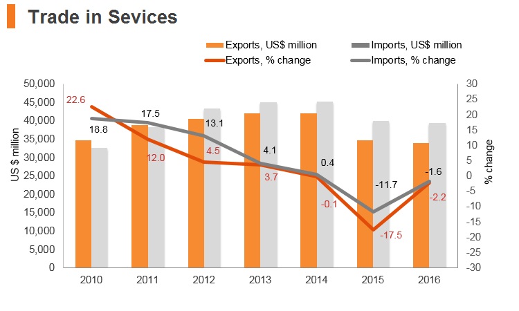 Graph: Malaysia trade in services Graph: Malaysia trade in services