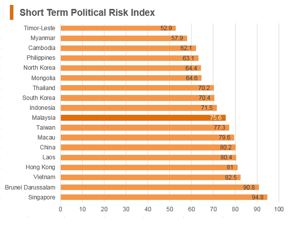 Graph: Malaysia short term political risk index Graph: Malaysia short term political risk index