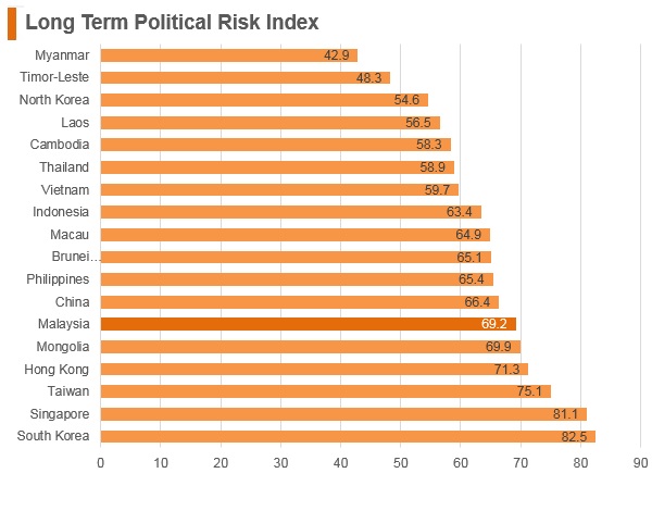 Graph: Malaysia long term political risk index Graph: Malaysia long term political risk index