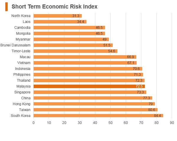 Graph: Malaysia short term economic risk index Graph: Malaysia short term economic risk index
