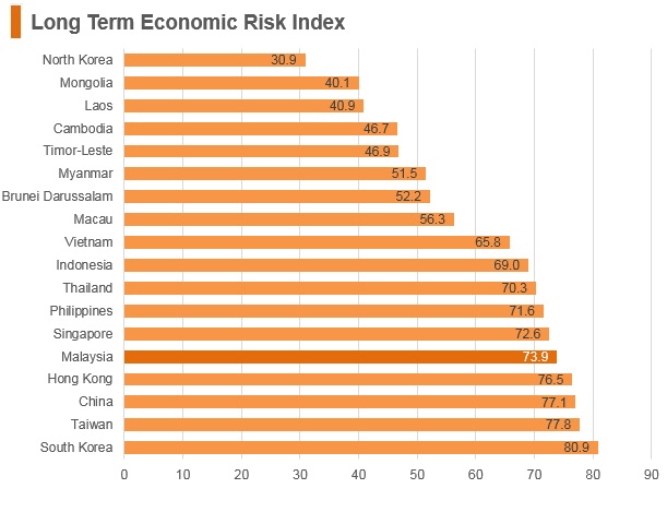 Graph: Malaysia long term economic risk index Graph: Malaysia long term economic risk index
