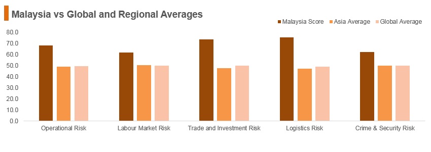 Graph: Malaysia vs global and regional averages Graph: Malaysia vs global and regional averages