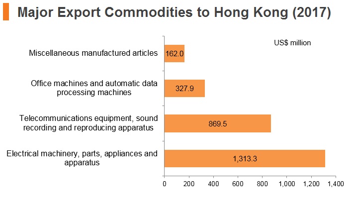 Graph: Malaysia major export commodities to Hong Kong (2017) Graph: Malaysia major export commodities to Hong Kong (2017)