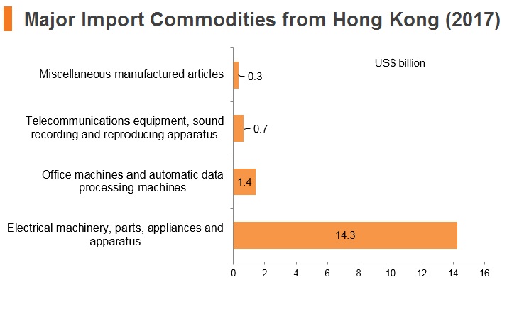 Graph: Malaysia major import commodities from Hong Kong (2017) Graph: Malaysia major import commodities from Hong Kong (2017)