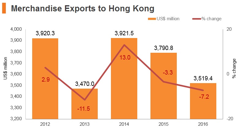 Graph: Malaysia merchandise exports to Hong Kong Graph: Malaysia merchandise exports to Hong Kong
