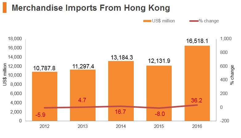 Graph: Malaysia merchandise imports from Hong Kong Graph: Malaysia merchandise imports from Hong Kong