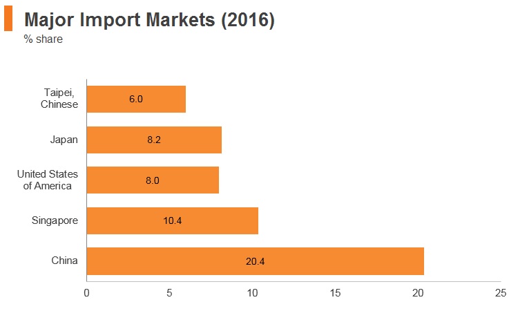Graph: Malaysia major import markets (2016) Graph: Malaysia major import markets (2016)