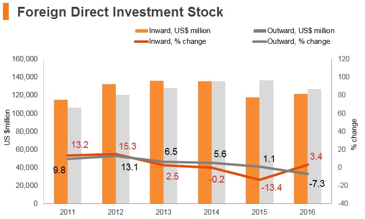 Graph: Malaysia FDI stock Graph: Malaysia FDI stock