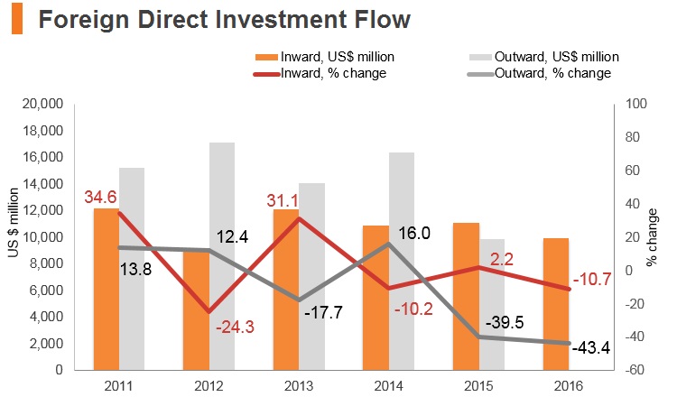 Graph: Malaysia FDI flow Graph: Malaysia FDI flow
