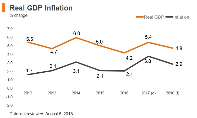 Graph: Malaysia real GDP and inflation Graph: Malaysia real GDP and inflation