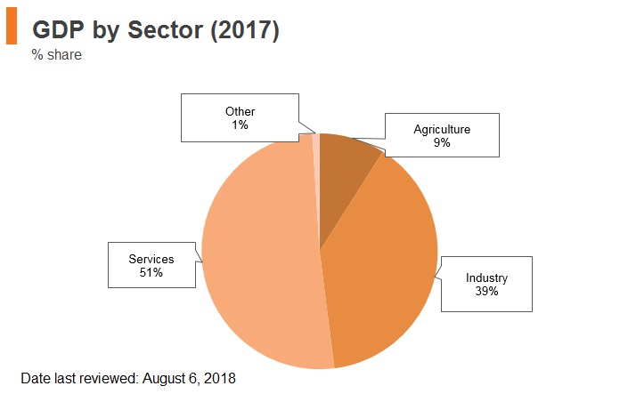 Graph: Malaysia GDP by sector (2017) Graph: Malaysia GDP by sector (2017)