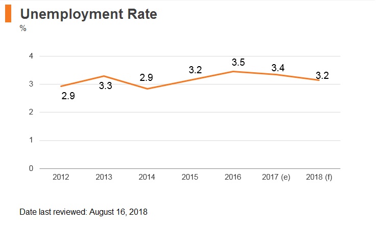 Graph: Malaysia unemployment rate Graph: Malaysia unemployment rate