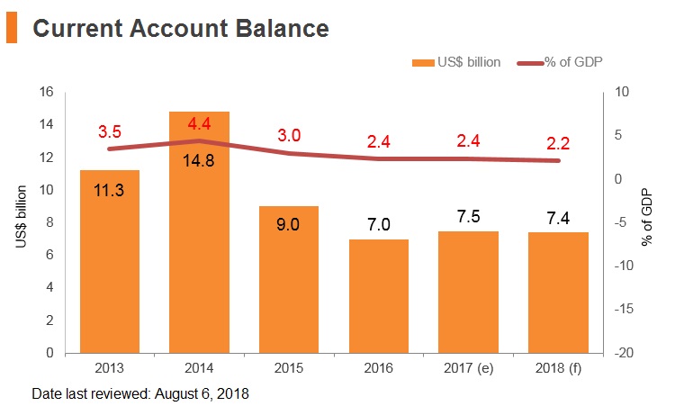 Graph: Malaysia current account balance Graph: Malaysia current account balance