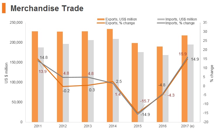 Graph: Malaysia merchandise trade Graph: Malaysia merchandise trade