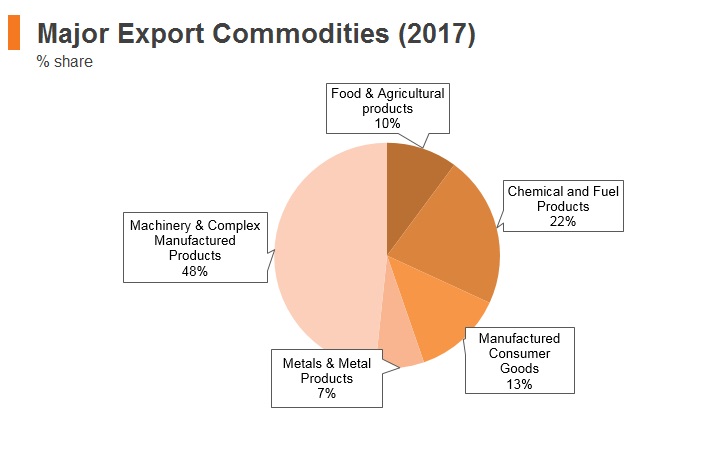 Graph: Malaysia major export commodities (2017) Graph: Malaysia major export commodities (2017)
