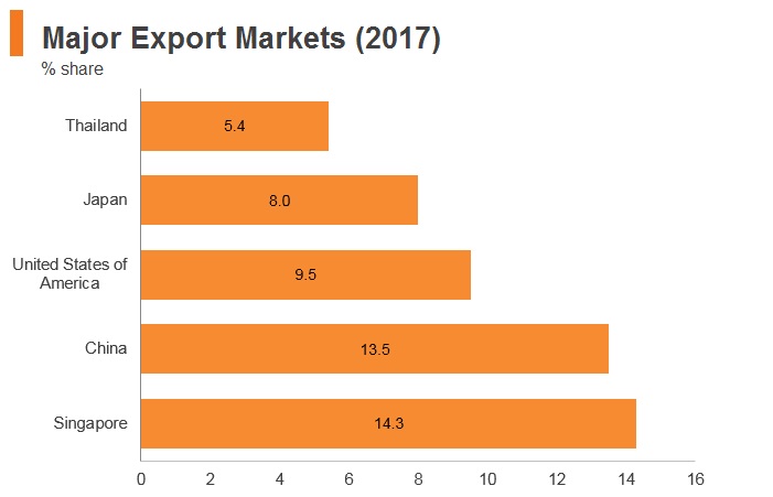 Graph: Malaysia major export markets (2017) Graph: Malaysia major export markets (2017)