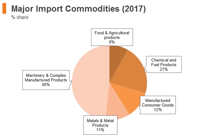 Graph: Malaysia major import commodities (2017) Graph: Malaysia major import commodities (2017)