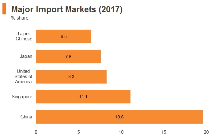 Graph: Malaysia major import markets (2017) Graph: Malaysia major import markets (2017)
