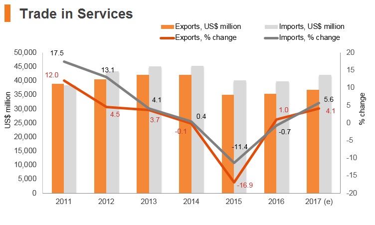 Graph: Malaysia trade in services Graph: Malaysia trade in services