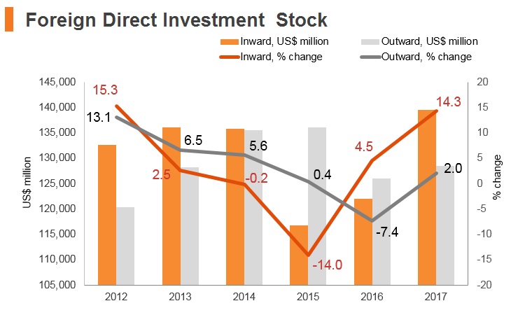 Graph: Malaysia FDI stock Graph: Malaysia FDI stock